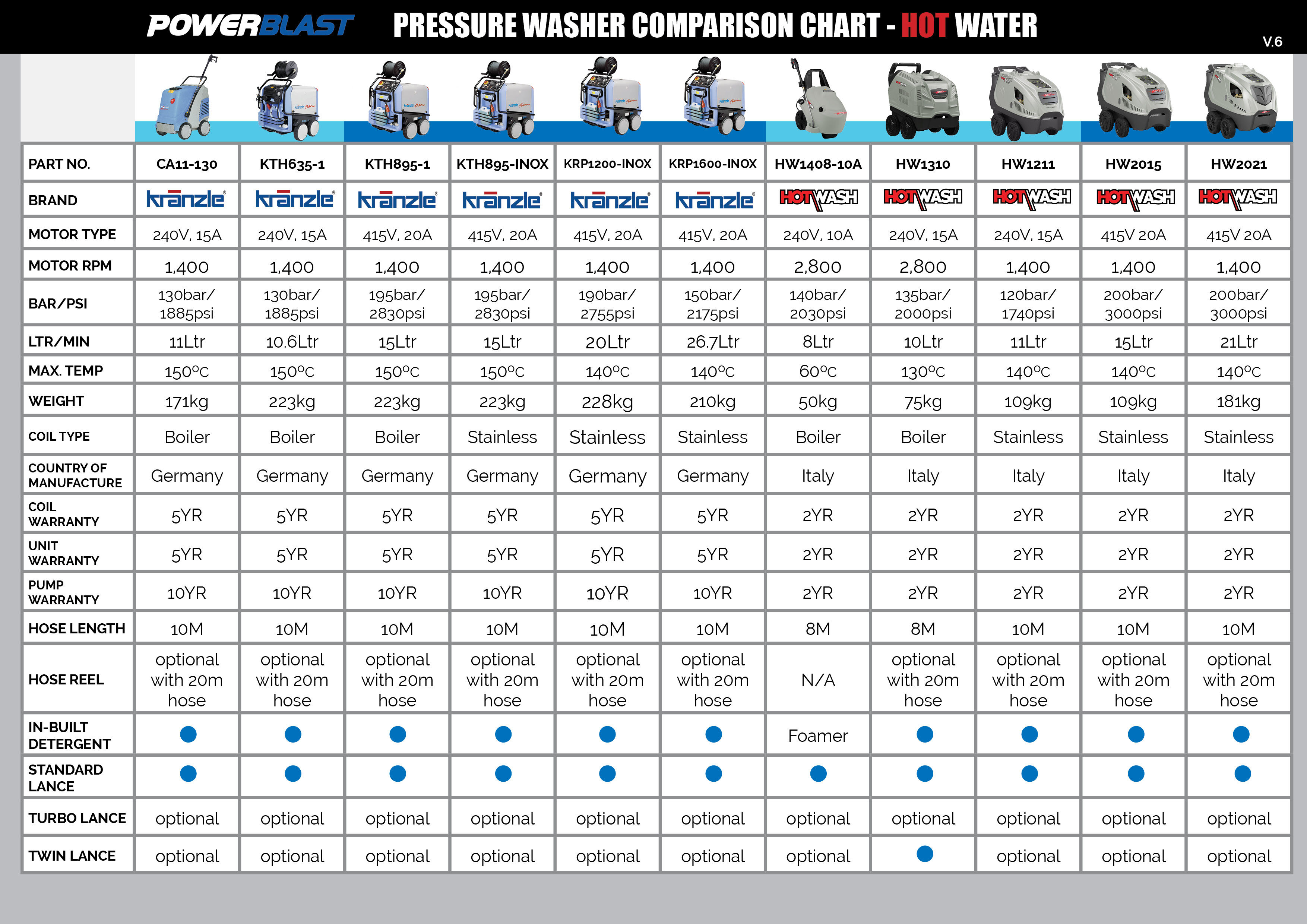 Quick Guide Pressure Washer Unit Comparison